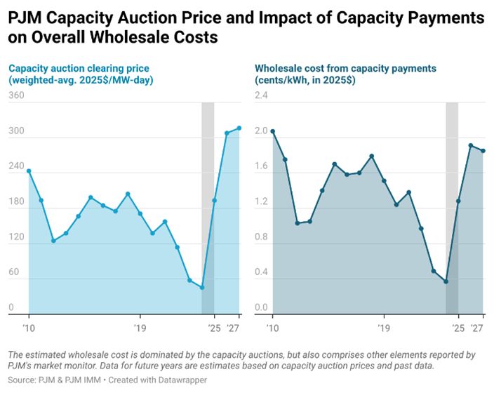 PJM capacity auction price trajectory across recent delivery years